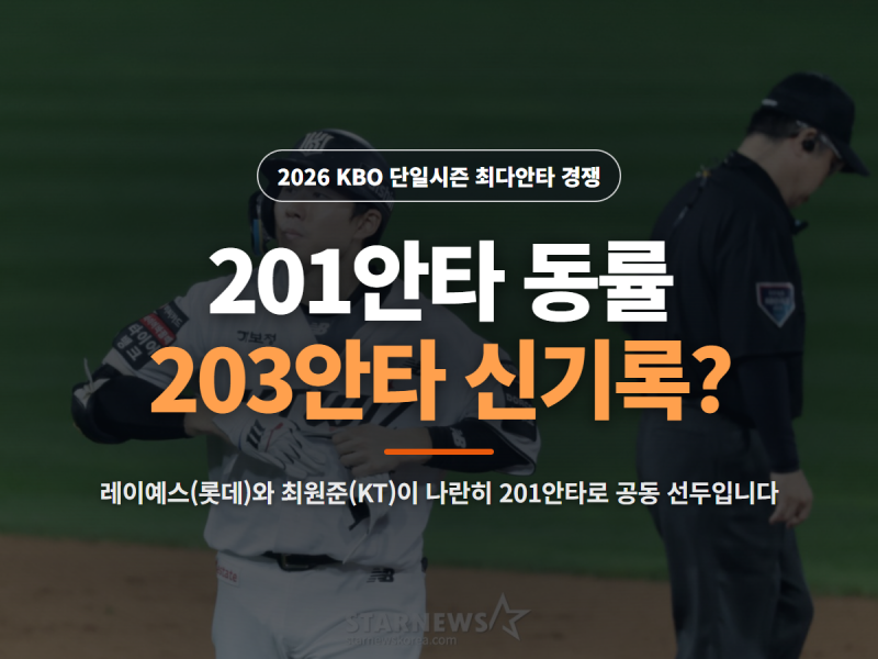 201안타 동률, 203안타 신기록 경쟁: 레이예스·최원준 남은 경기