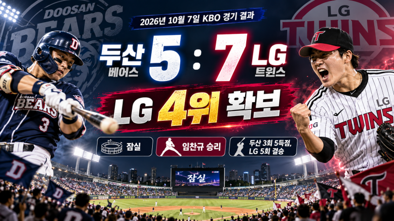 10월 7일 KBO 경기 결과｜LG 4위 확보·KIA 3위 유지·KT 8연승·최원준 204안타 신기록