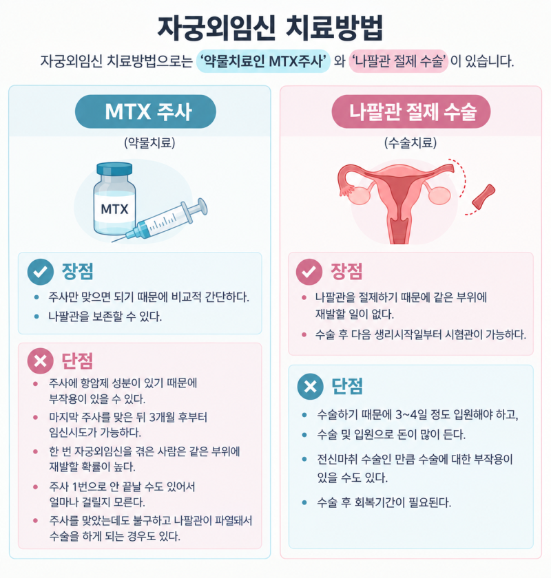 [자궁외임신] 진단과 증상, 약물치료(MTX)와 수술 중 선택