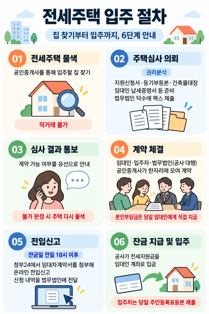 파주 FINE주택 전세임대 당첨자 필독: 되는 집, 안 되는 집