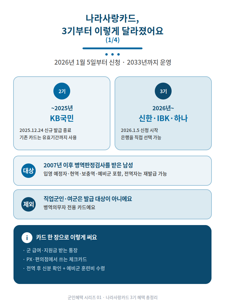 군대 가기 전에 미리 골라두세요, 나라사랑카드 3기 신한·IBK·하나 혜택 비교 총정리