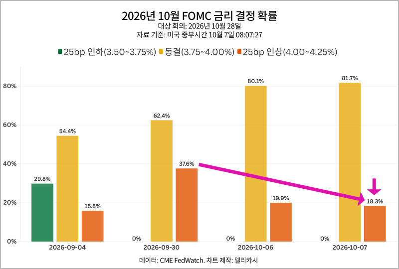 9월 FOMC 의사록 공개: 연내 추가 인상 가능성