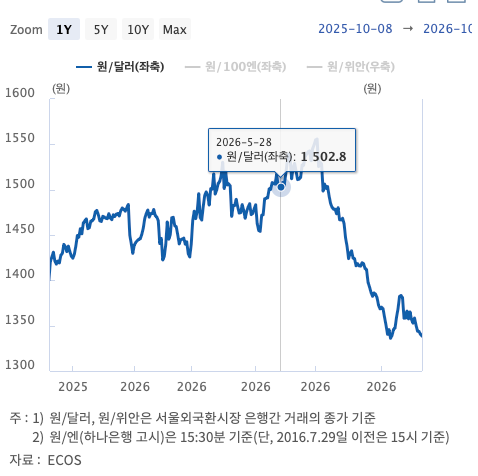 10월 22일 금통위 2주 앞 — 기준금리 3%까지 올린 한은, 3.25% 인상이냐 동결이냐를 가르는 변수....