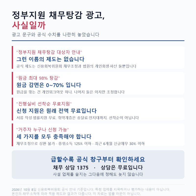 정부지원 개인채무탕감 광고, 원금 98% 탕감 사실인지 확인해봤습니다