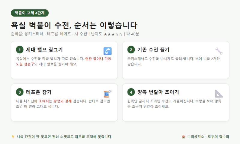 욕실 수전 교체 방법｜벽붙이·매립 타입 구분부터 니플 간격 확인까지