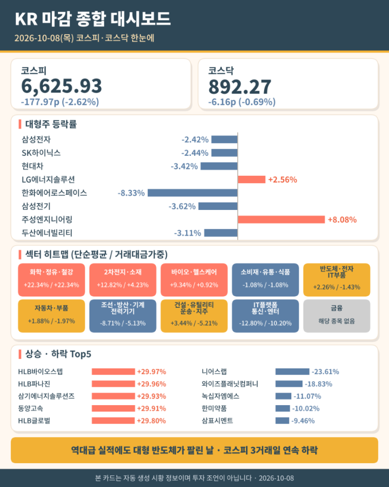 [2026-10-08_KR 증시 마감 시황] 삼성전자 영업익 107조에도 -2.42%, 코스피 6,625.93 코스닥 892.27 마감....
