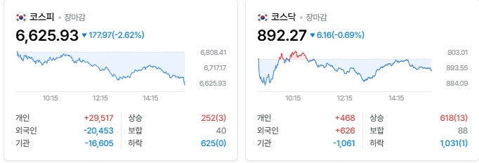 10/8 한국 마감시황 및 주요지수 체크 #삼성전자 사상 첫 분기 영업이익 100조 돌파에도 셀온, ....