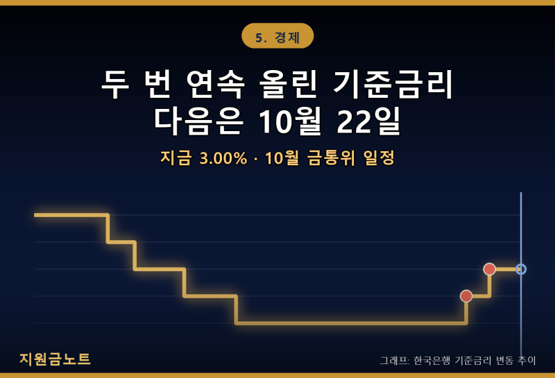 두 번 연속 올린 기준금리, 다음은 10월 22일 | 10월 금통위 일정과 한국은행 기준금리 추이, 8....