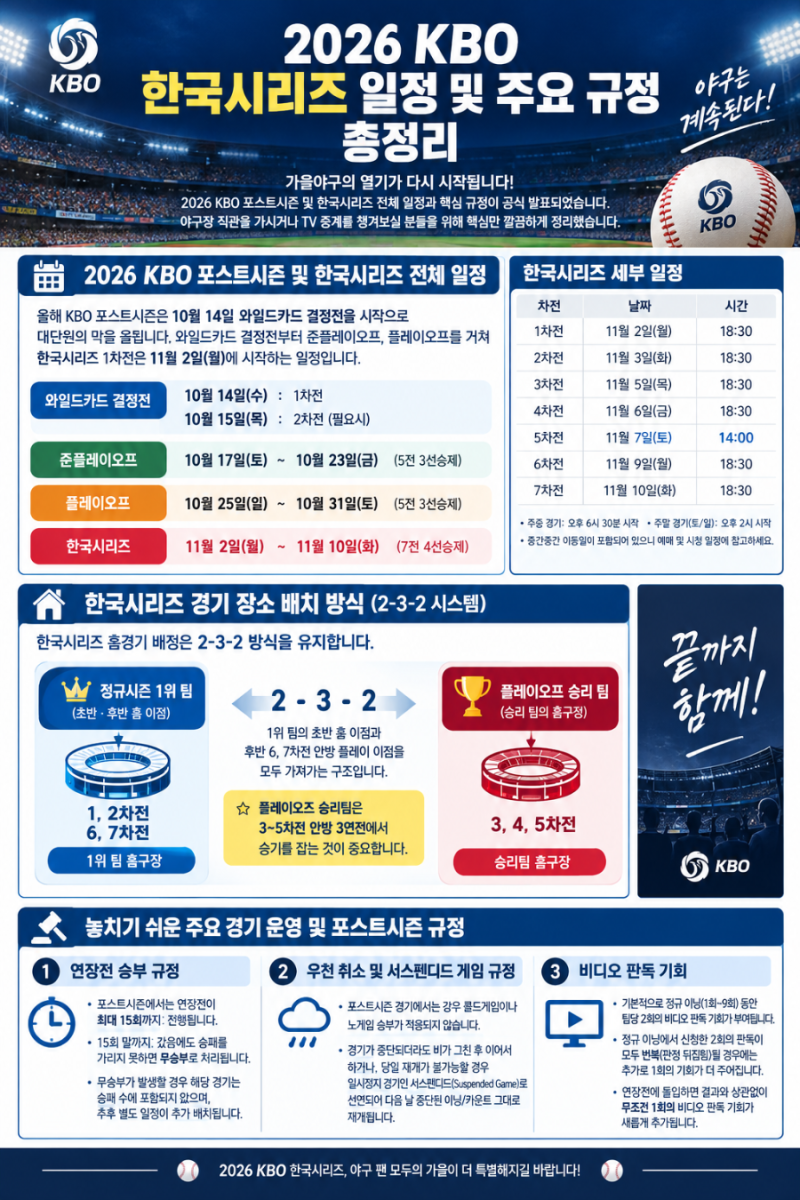 2026 KBO 한국시리즈 일정 및 주요 규정 정리 총정리