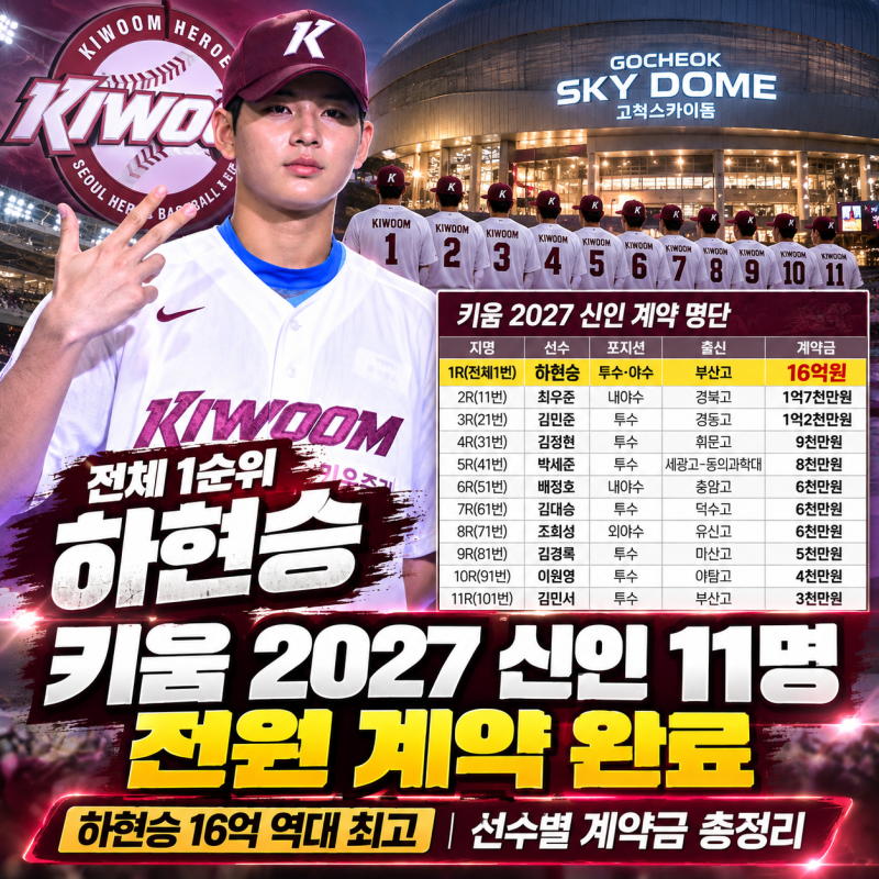 키움 2027 신인 11명 전원 계약 완료｜하현승 16억 역대 최고, 선수별 계약금 총정리