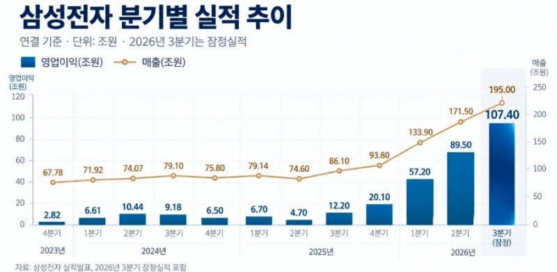 “여보, 107조 벌었다는데 왜 파란불이야?”… 삼성전자 주주의 현실
