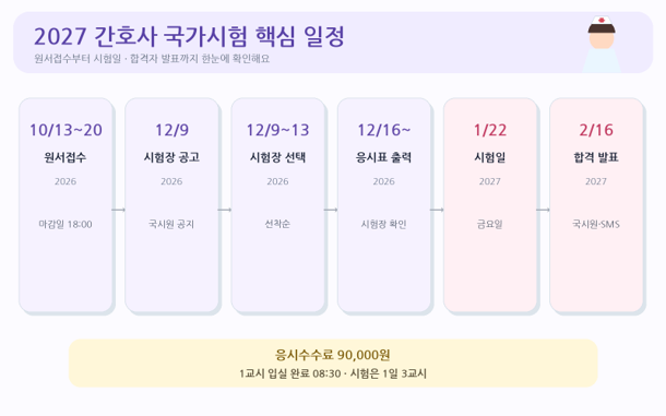 2027년 간호사 국가시험 로드맵 총정리일정부터 합격기준, 공부계획까지