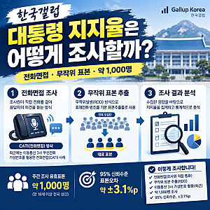 한국갤럽 대통령 지지율은 어떻게 조사할까?