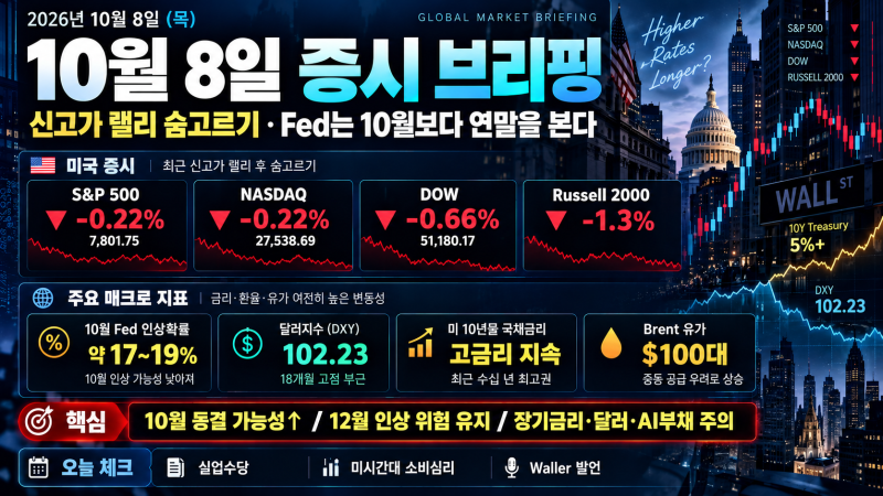 [10월 8일 목요일 증시 브리핑]｜신고가 랠리 숨고르기…Fed는 10월보다 ‘연말’을 본다