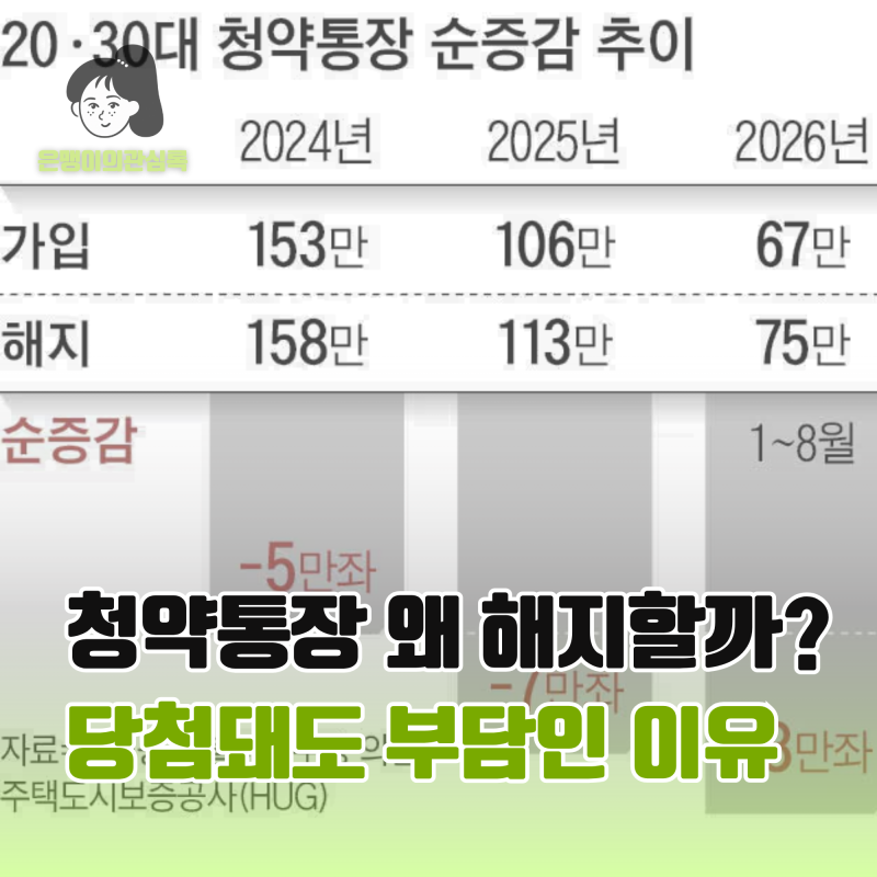 청약통장 해지 왜 늘까? 높은 분양가에 달라진 청약 분위기