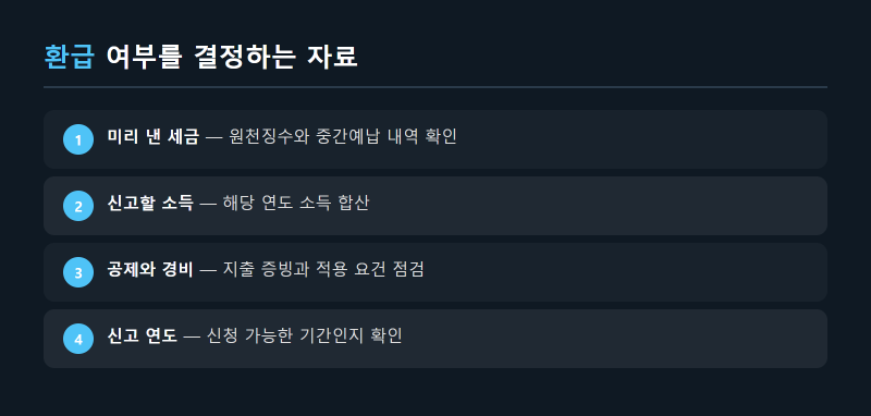 종합소득세 기한 후 신고 환급 - 접수부터 지급 확인까지