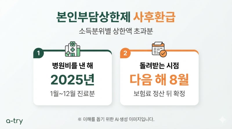 상한제 사후환급금 조회 신청 (작년 병원비가 올해 8월에 돌아오는 데는 이유가 있습니다)