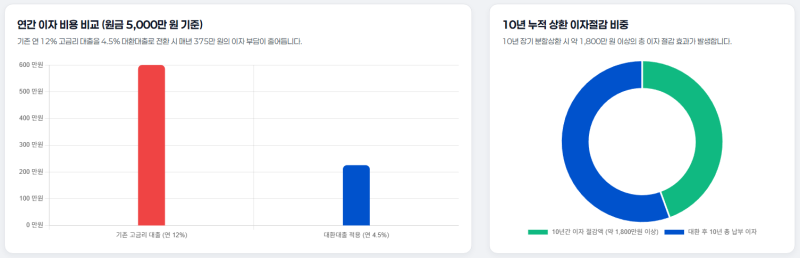 [2026 하반기] 소상공인 대환대출 완벽 가이드: 지원자격·금리(4.5%)·신청방법·이자 절감 팁