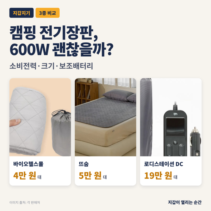 캠핑 전기장판 600W 안에 들어갈까｜1인용 3종 소비전력·크기·보조배터리 비교