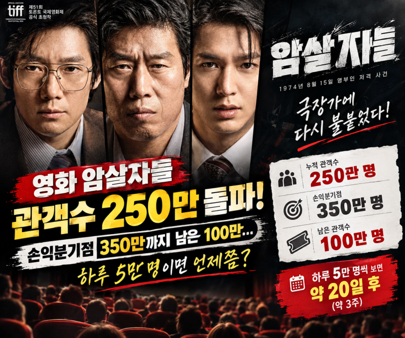 250만 넘은 암살자들, 손익분기점은 아직