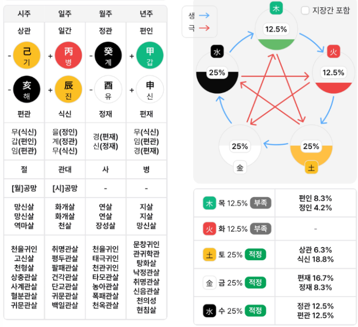 무료만세력 사이트 천을귀인 확인 및 내 사주 오행 보는 법 정리