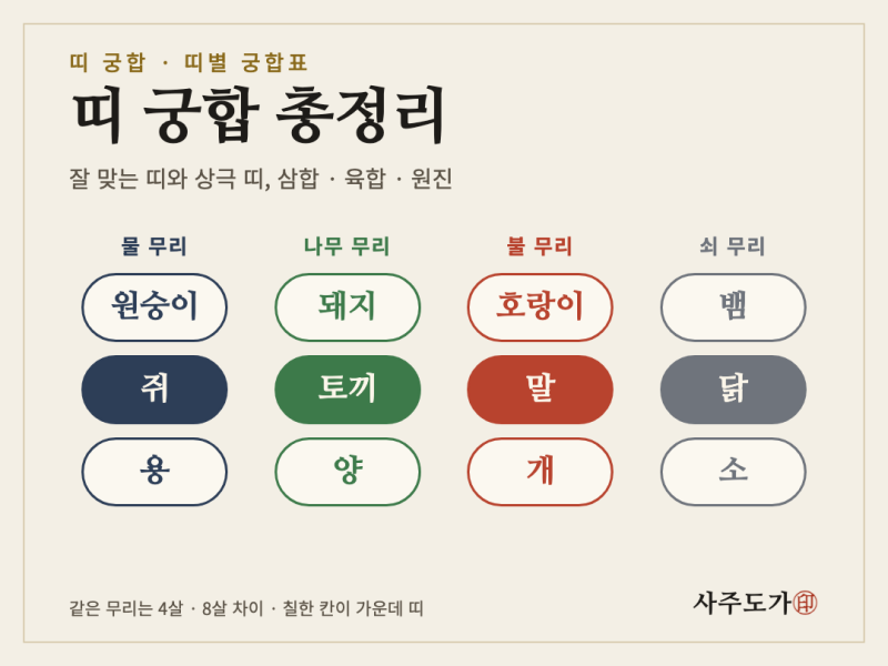띠 궁합 총정리, 띠별 궁합표로 보는 잘 맞는 띠와 상극 띠·삼합·육합·원진