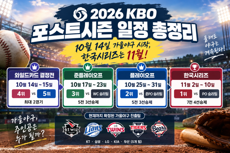 2026 KBO 포스트시즌 일정 총정리｜10월 14일 가을야구 시작, 한국시리즈는 11월
