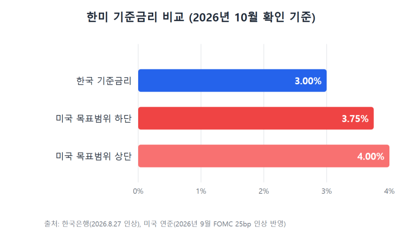 한미 기준금리 현황: 한국 3.00%, 미국 3.75~4.00% 비교
