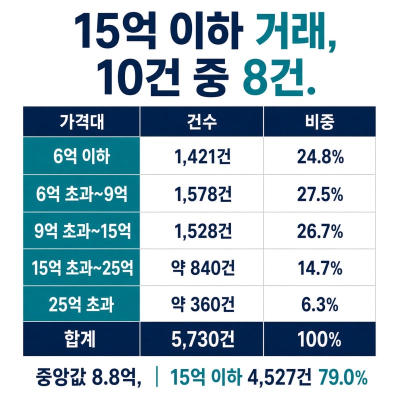 "서울 아파트 거래 79%가 15억 이하…" 대출 규제 속 쏠림 현상의 실체