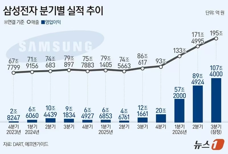 삼성전자 3분기 '역대급 실적'에도 주가 하락한 이유? 향후 주가를 전망해보자