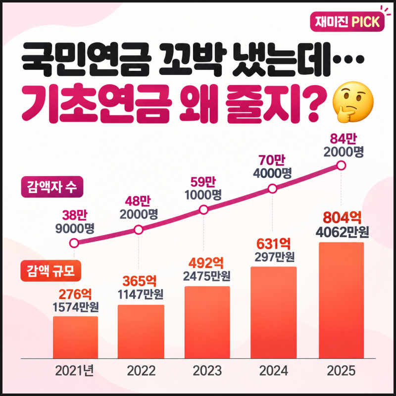 국민연금 꼬박 냈더니 기초연금 감액? 연계감액 팩트체크