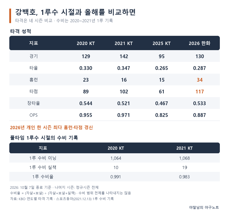 방망이는 보여줬다…강백호가 1루로 가면 한화는 달라질까