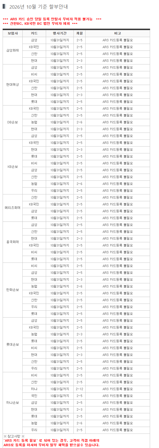 2026년 10월 자동차보험 무이자할부, 카드사별 개월 수와 부분무이자 정리