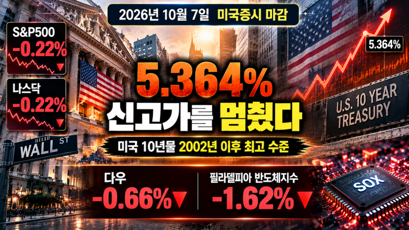 미국 10년물 5.364% 찍자 신고가가 멈췄다…반도체 -1.62%, 10월 7일 미국증시 마감