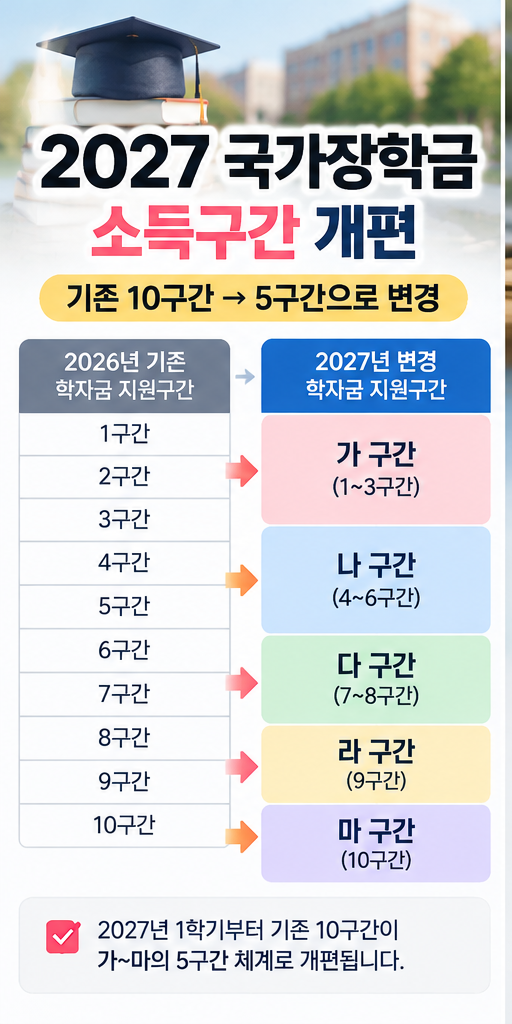 2027 국가장학금 소득구간 변경, 10구간에서 5구간으로 달라지는 기준