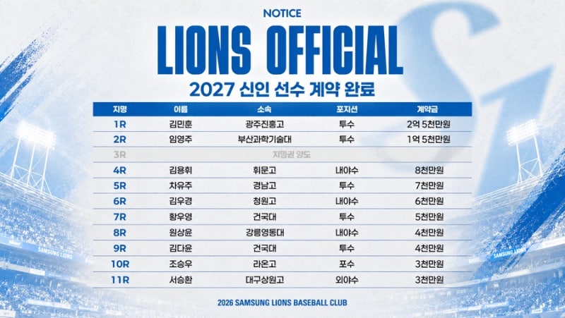 삼성 라이온즈 신인 10명 계약 완료…김민훈 2억5000만원, 총액 8억