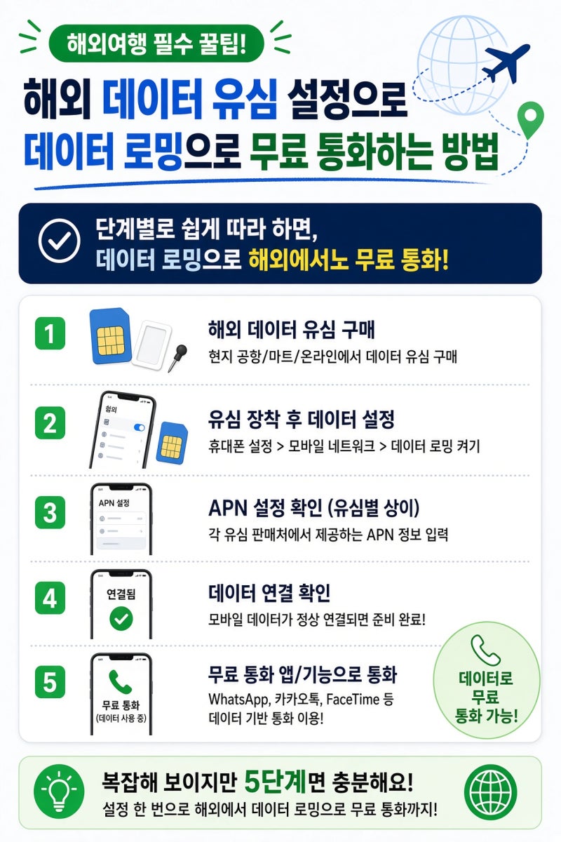 해외 데이터 유심으로 통화료 0원 | 데이터 로밍 켜고 카톡·왓츠앱 무료 통화 설정