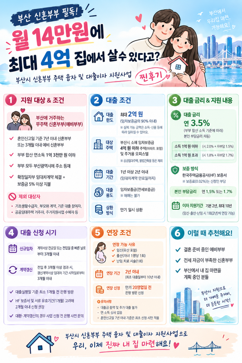 부산광역시 신혼부부 전세대출 이자지원 사업 후기 (조건, 필요서류, 이용 팁)