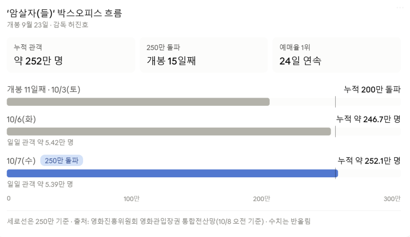 암살자(들) 250만 돌파, 논란 속에서도 평일 5만 명이 극장 찾은 이유는?