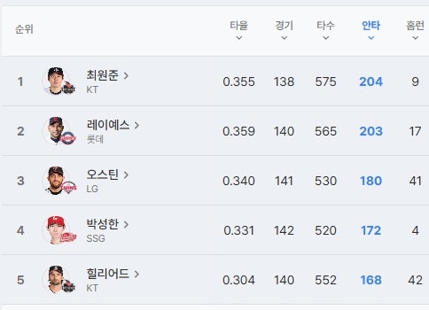 “40홈런보다 200안타가 더 보기 드문 기록” 최원준 한마디... 과연 정말 그럴까?
