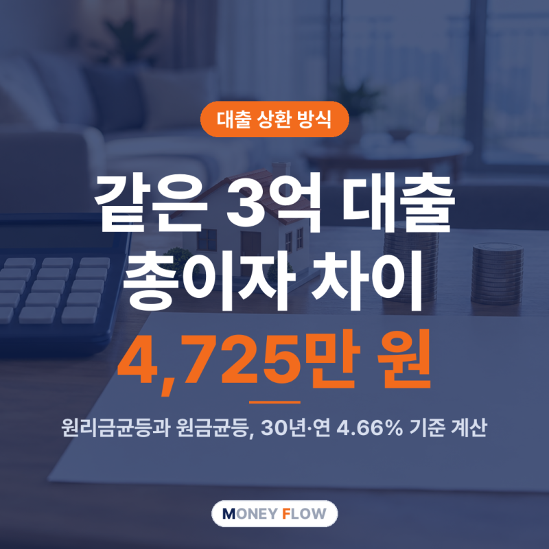 원리금균등 원금균등 차이, 3억 대출 30년이면 총이자 약 4,725만 원이 달라집니다 (대출 상환 ....