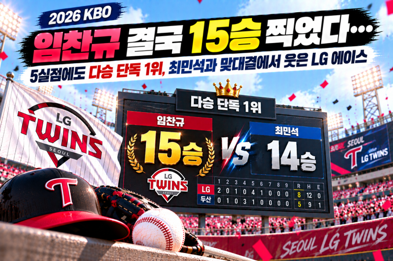 2026 KBO 임찬규 결국 15승 찍었다…5실점에도 다승 단독 1위, 최민석과 맞대결에서 웃은 LG 에이....