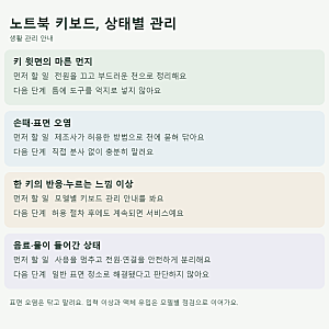 노트북 키보드 청소, 표면 먼지·손때를 관리하는 순서