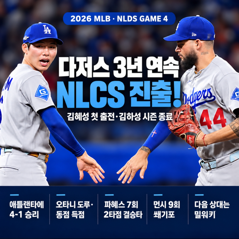 다저스 3년 연속 NLCS 진출, 오타니 득점, 김혜성 첫 출전, 김하성 시즌 종료