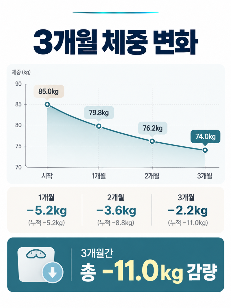 지방간 빼는 법, 간수치 높고 만성피로가 심했던 48세 남성 [3개월간 -11kg감량 후 지방간 ]