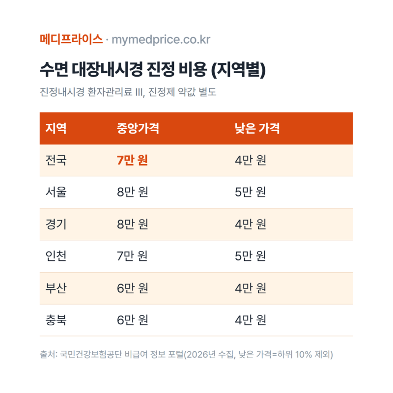 대장내시경 비용 공짜로 받는 조건, 분변검사 먼저 하고 수면비는 따로