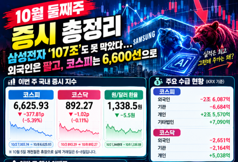 10월 둘째 주 증시 총정리｜삼성전자 영업이익 107조에도 코스피 6,600선 급락…외국인은 왜 팔....