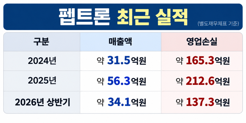 펩트론 하한가 충격! 일라이릴리 계약 말고는 믿을 게 없을까?