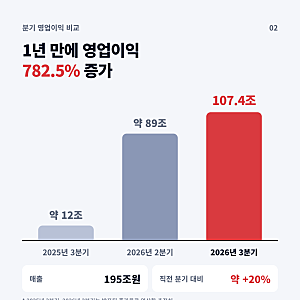 삼성전자 3분기 영업익 107조…글로벌 빅테크 최초 100조 돌파, 성과급은 얼마?