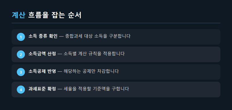 종합소득세 과세표준에 소득금액과 공제액 반영하는 법